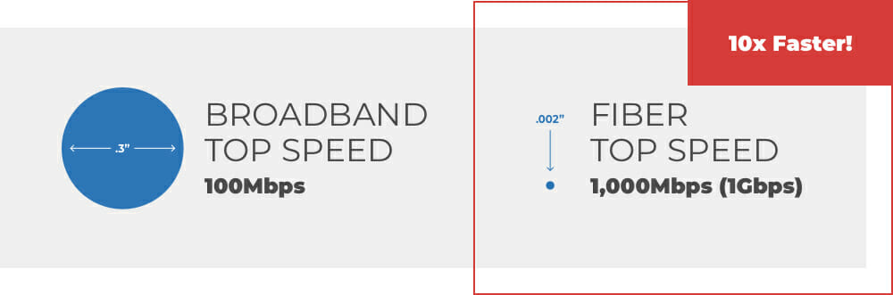 Fiber Internet In Your Area Explained 