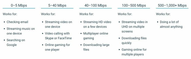 What is a Good Internet Speed for Gaming?